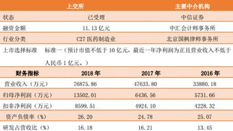 科創板首現研究和試驗發展行業，技術研發引領產業新布局