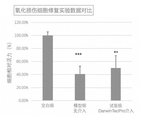 達爾文新研生物技術修復實驗效果數據公開，引領技術研發新突破